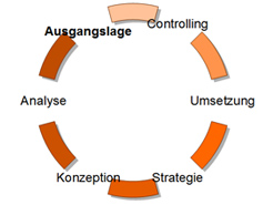 Externes Controlling